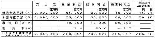 平成27年3月期連結業績予想数値の修正の表